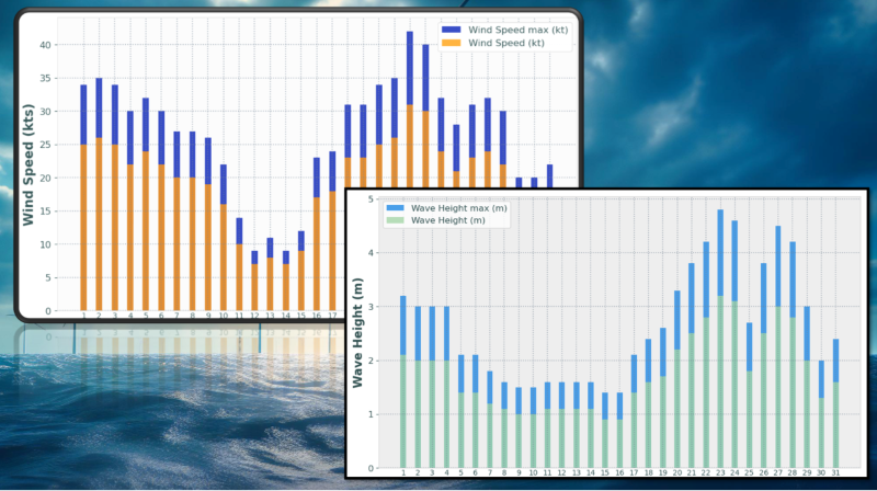 Stay ahead of weather changes with advanced forecasting for seamless operations.