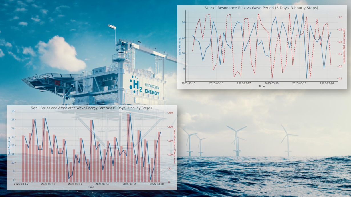 Accurate forecasts and real-time monitoring enhance safety against long-period swells.